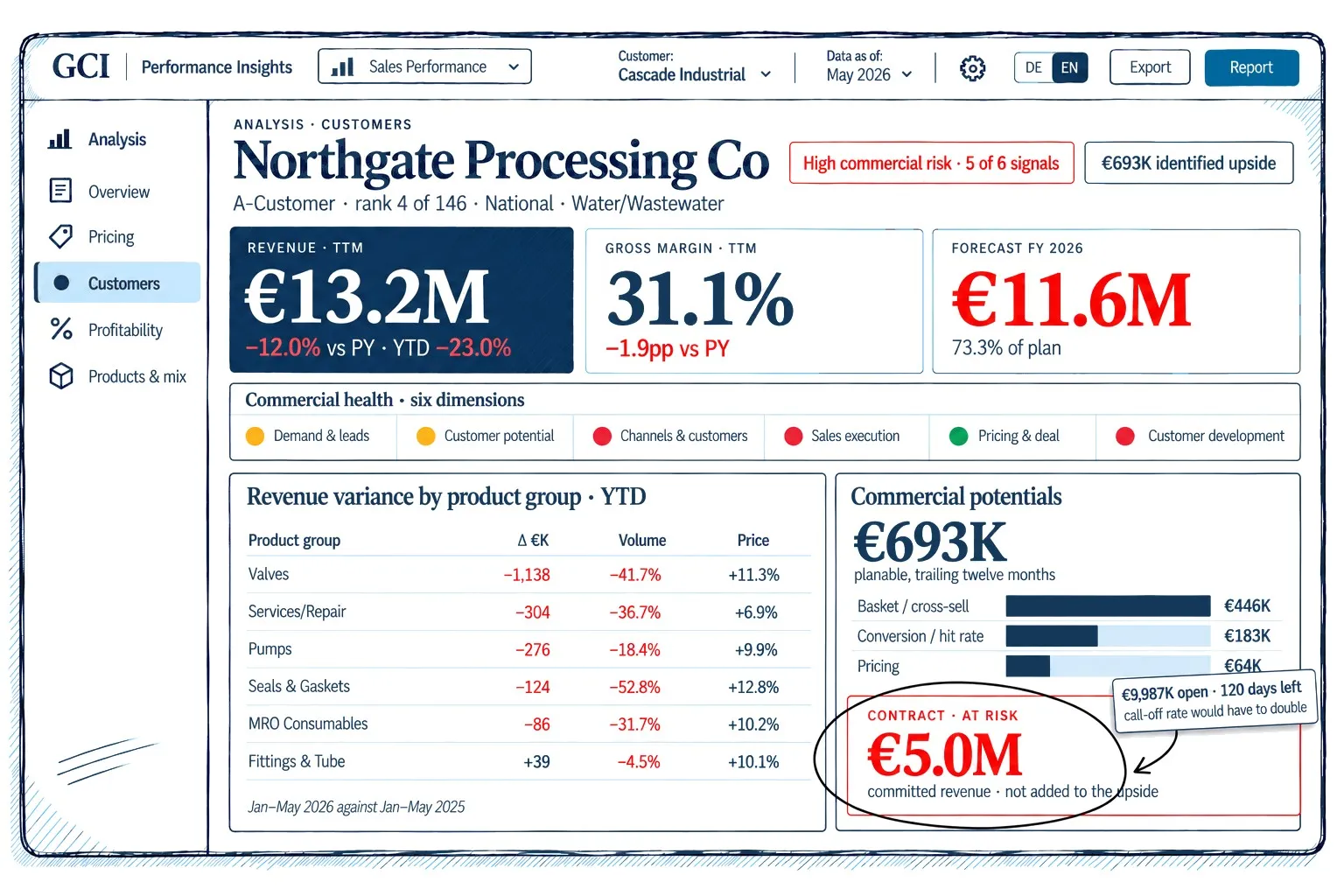 Kundendashboard – Kennzahlen, sechs Bereiche als Ampel, Potenziale getrennt vom Vertragsrisiko