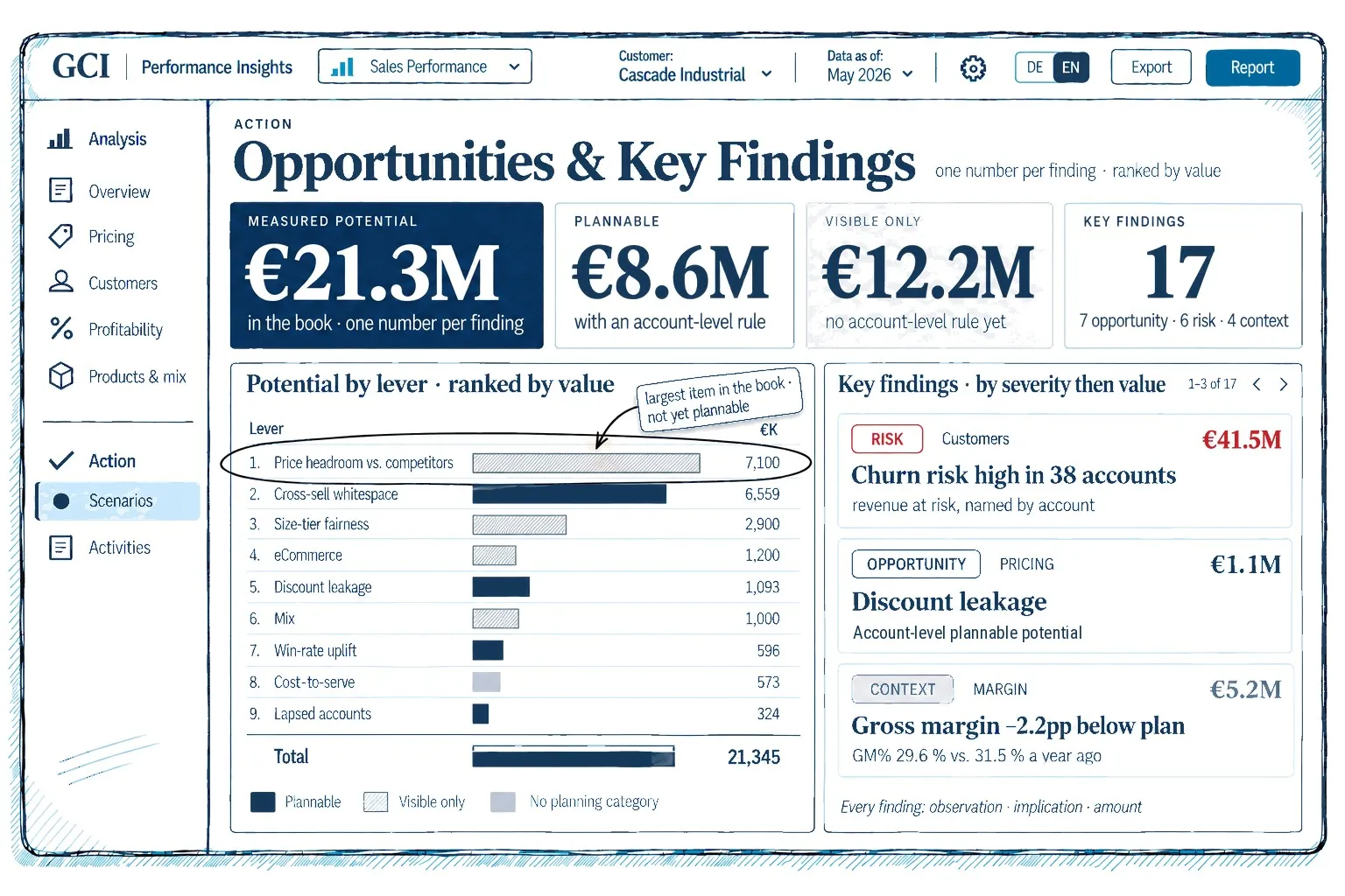 Potenziale und Key Findings – bezifferte Potenziale je Hebel nach Wert gereiht, getrennt nach planbar und nur sichtbar, daneben Key Findings mit Betrag und Kennzeichnung als Chance, Risiko oder Kontext